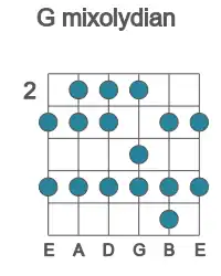 Guitar scale for G mixolydian in position 2